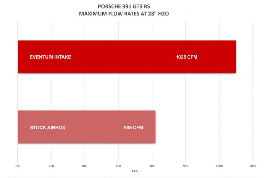 Système d'admission carbone Eventuri pour Porsche 991.1/991.2 GT3 RS 